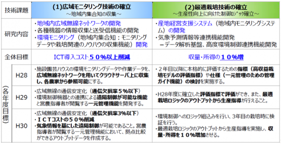 ◆熊本県でのICTを活用した次世代施設園芸の展開～広域無線ネットワークを活用した産地競争力強化と農家の収益向上（戦略）～の概要 ◆研究目標 （出所：NTT西日本資料）