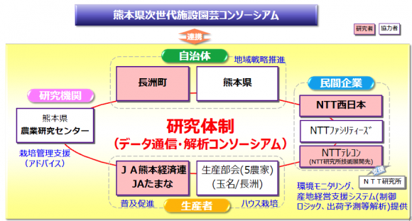 研究体制（出所：NTT西日本資料）
