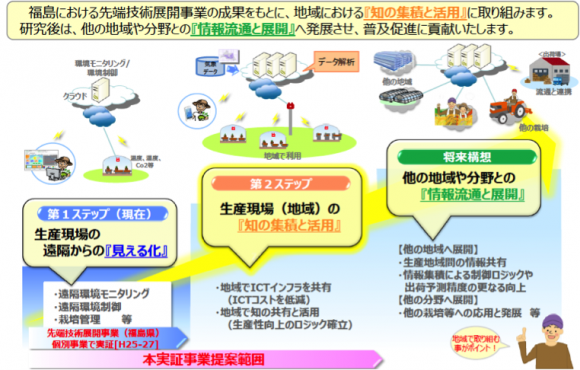 NTT西日本の取組（出所：NTT西日本資料）