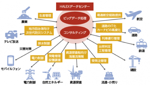 気象情報ビジネスのマーケット（出所：NTTデータHP）