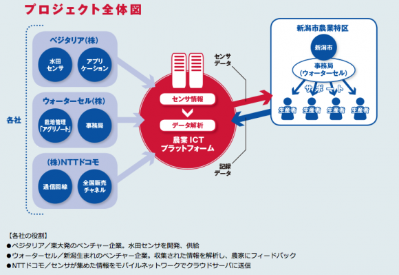 「革新的稲作営農管理システム実証プロジェクト」概要