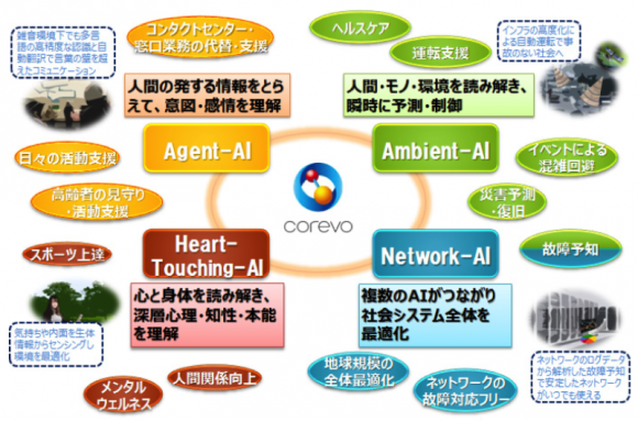 corevoを構成する4種のAI