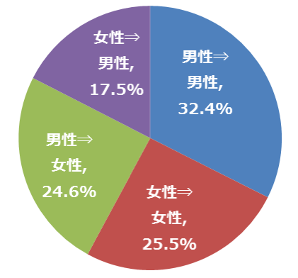 微信紅包」の男女別送信比率(1月27日~2月1日)