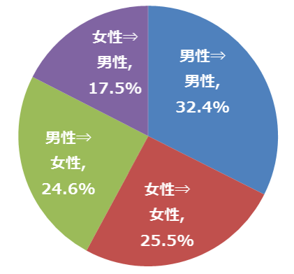 微信紅包」の男女別送信比率（1月27日～2月1日）