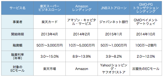 国内のEC企業によるバランスシート・レンディングサービス