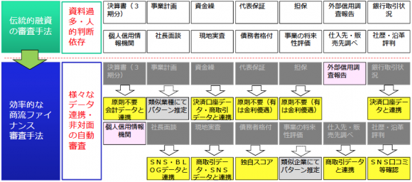 融資審査プロセスの効率化