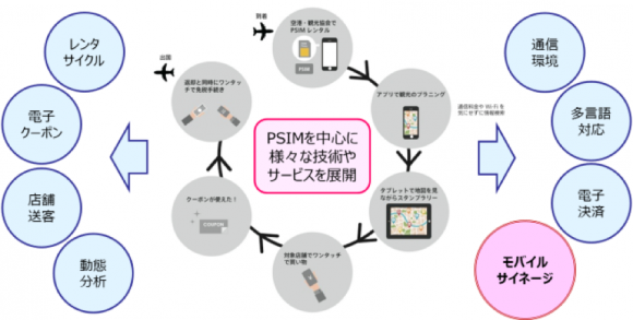 観光に役立つと思われるICT技術の解説