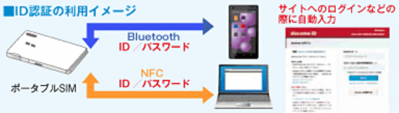 ID認証の利用イメージ