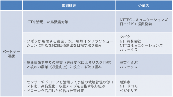NTTグループのパートナー連携（出所：各社発表資料より情報通信総合研究所作成）