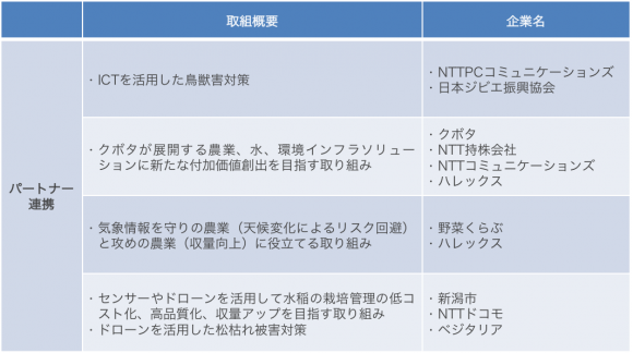 NTTグループのパートナー連携(出所:各社発表資料より情報通信総合研究所作成)