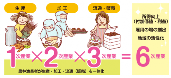 農林漁業の6次産業化とは