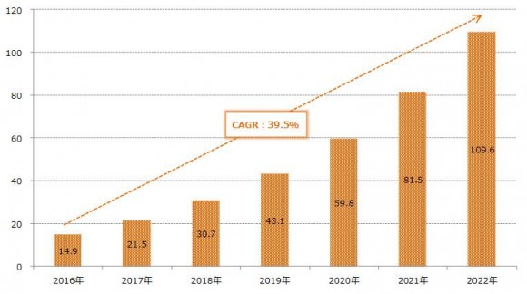 【図1】 予測メンテナンス市場規模（単位：億ドル） （出典：IoT Analytics GmbHのデータをもとに情総研作成）