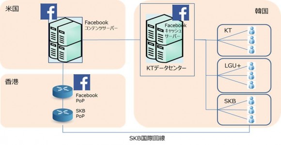 【図1】Facebookと通信キャリアの接続状況（イメージ図） （出典）各種報道記事をもとに作成
