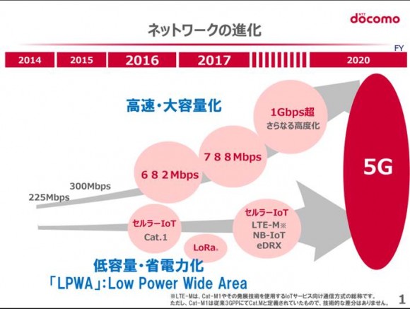 【参考】ネットワークの進化 （出典：NTTドコモ講演資料）