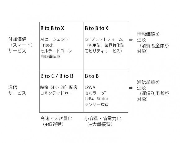 ネットワーク・プラットフォームの重層化とビジネスモデル