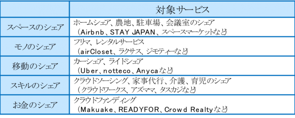 シェアリングサービスのカテゴリーと対象サービス