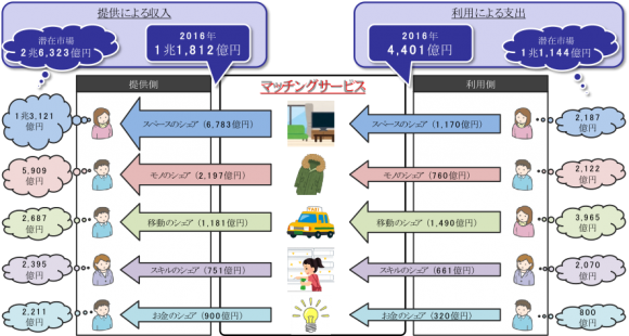 シェアリングサービスの2016年市場規模と潜在市場規模