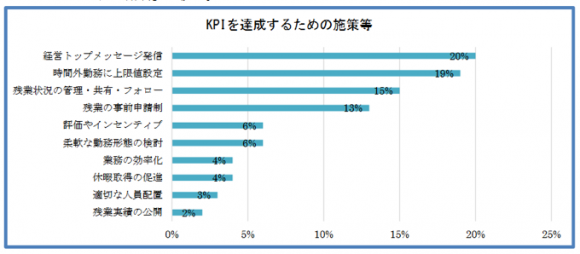 時間外勤務の制限に関するKPIを達成するための施策