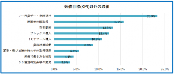 数値目標以外の取り組み