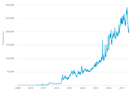 ビットコインのトランザクション数推移