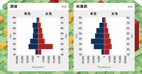人口分布統計例: 原宿と秋葉原の平日の世代人口分布