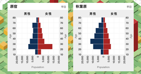 人口分布統計例： 原宿と秋葉原の平日の世代人口分布