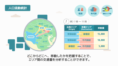 人口流動統計例:世田谷区から新宿区・千代田区および新宿区から千代田区への人口流動