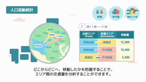 人口流動統計例：世田谷区から新宿区・千代田区および新宿区から千代田区への人口流動