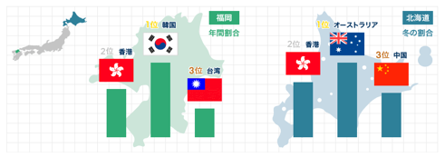 訪日外国人分布統計： 福岡と北海道を訪れる国別人口の違い
