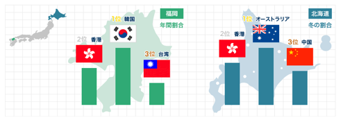訪日外国人分布統計: 福岡と北海道を訪れる国別人口の違い