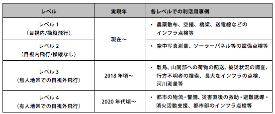 空の産業革命に向けたロードマップ