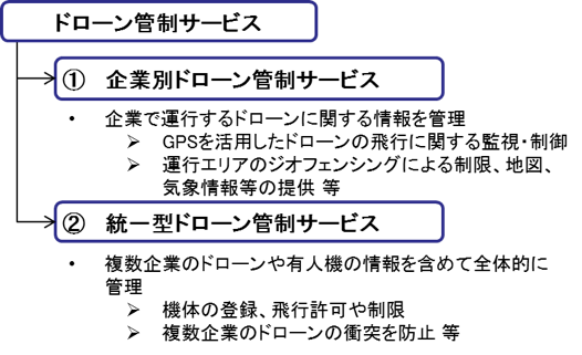 ドローン管制サービスの分類