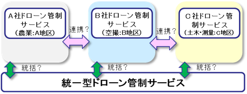 ドローン管制サービスの課題