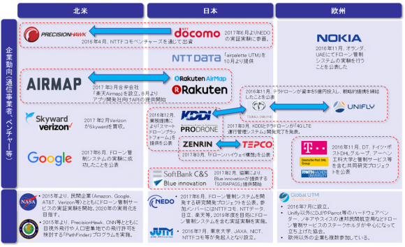 ドローン管制サービスに関わる主要なプレイヤの動向