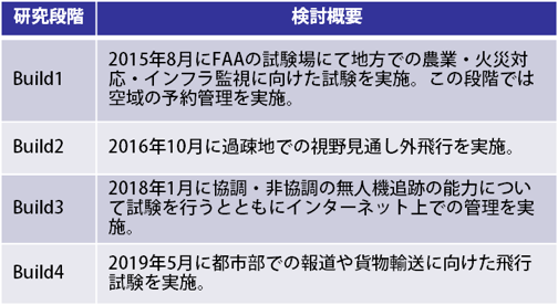 米NASAによるドローン管制の実証実験の取り組み