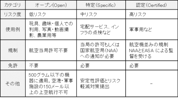 EASAが2015年に公表した規制枠組み