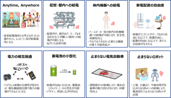 充電の「場所」と「対象」の変化によるビジネス機会