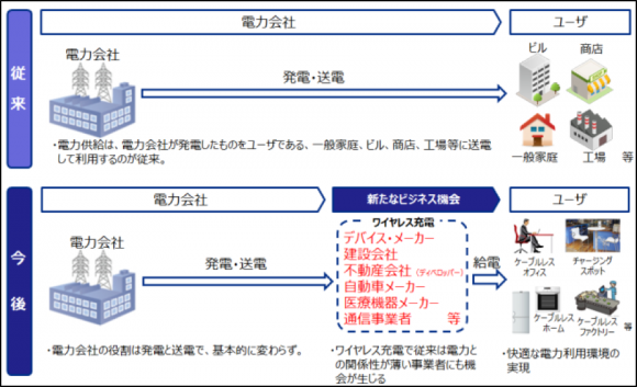 充電の「担い手」の変化によるビジネス機会