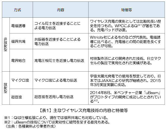 主なワイヤレス充電技術の内容と特徴等