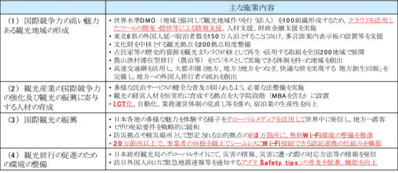 「観光立国推進基本計画」で掲げられている主な施策