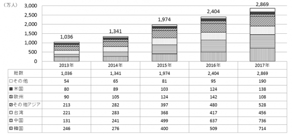 訪日外客2数（2013～2017年）