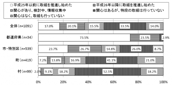 ICTを活用したインバウンド観光に関する取り組みの実施状況