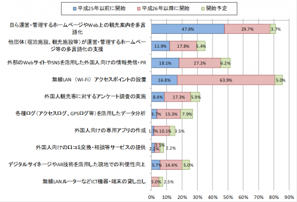 インバウンド観光に関するICTを活用した具体的な取り組みの実施状況