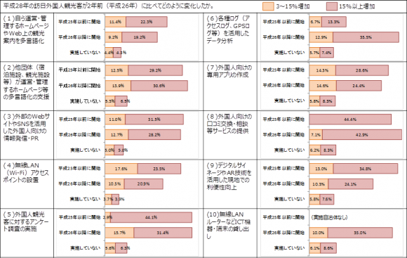ICTを活用した取り組みの実施状況と訪日外国人観光客の増加割合