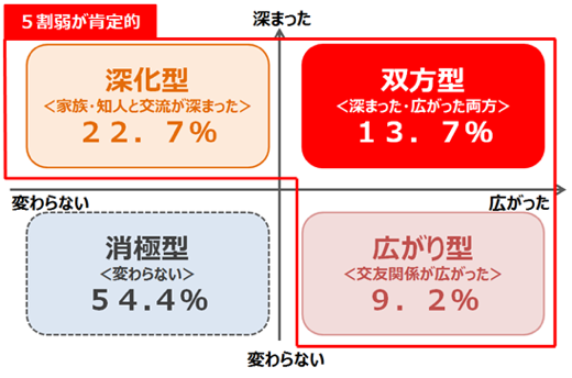 ICT利用による人とのつながりの変化の結果によるグループ分け