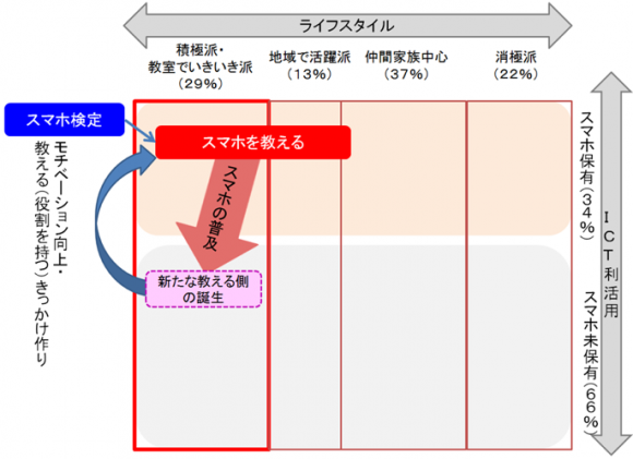 シニアのライフスタイルとICT利活用(概念図)