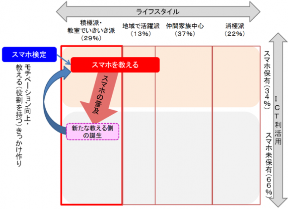 シニアのライフスタイルとICT利活用（概念図）