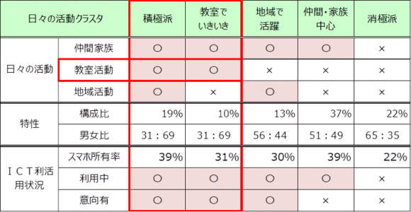 日々の活動をもとにしたシニアのグループ分けと特性