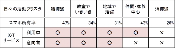 シニアの日々の活動クラスタとICT利活用
