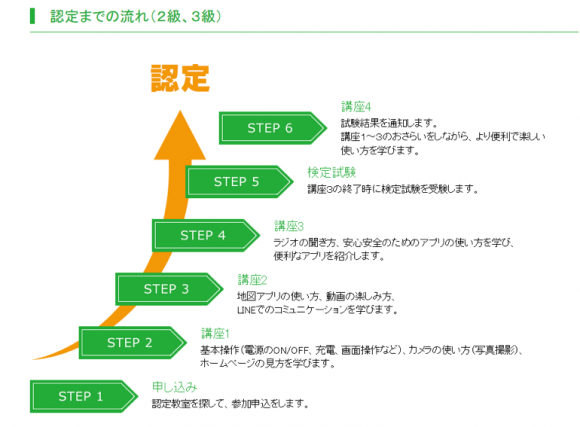 スマートシニア地域モバイルサポート検定の概要